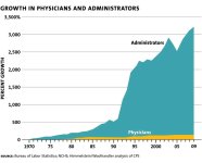 growth-in-administrators-vs-doctors-in-the-us-v0-z86bjjfznna91.jpg